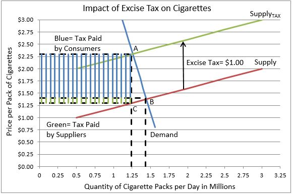 Definition Of A Sin Tax Higher Rock Education